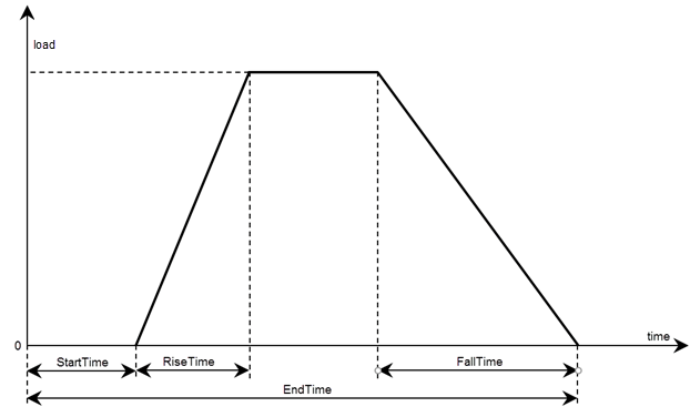 Plot of a trapezoidal pulse with time on the x-axis and load on the y-axis. The plot shows the start time, rise time, fall time, end time, and the magnitude of the load.