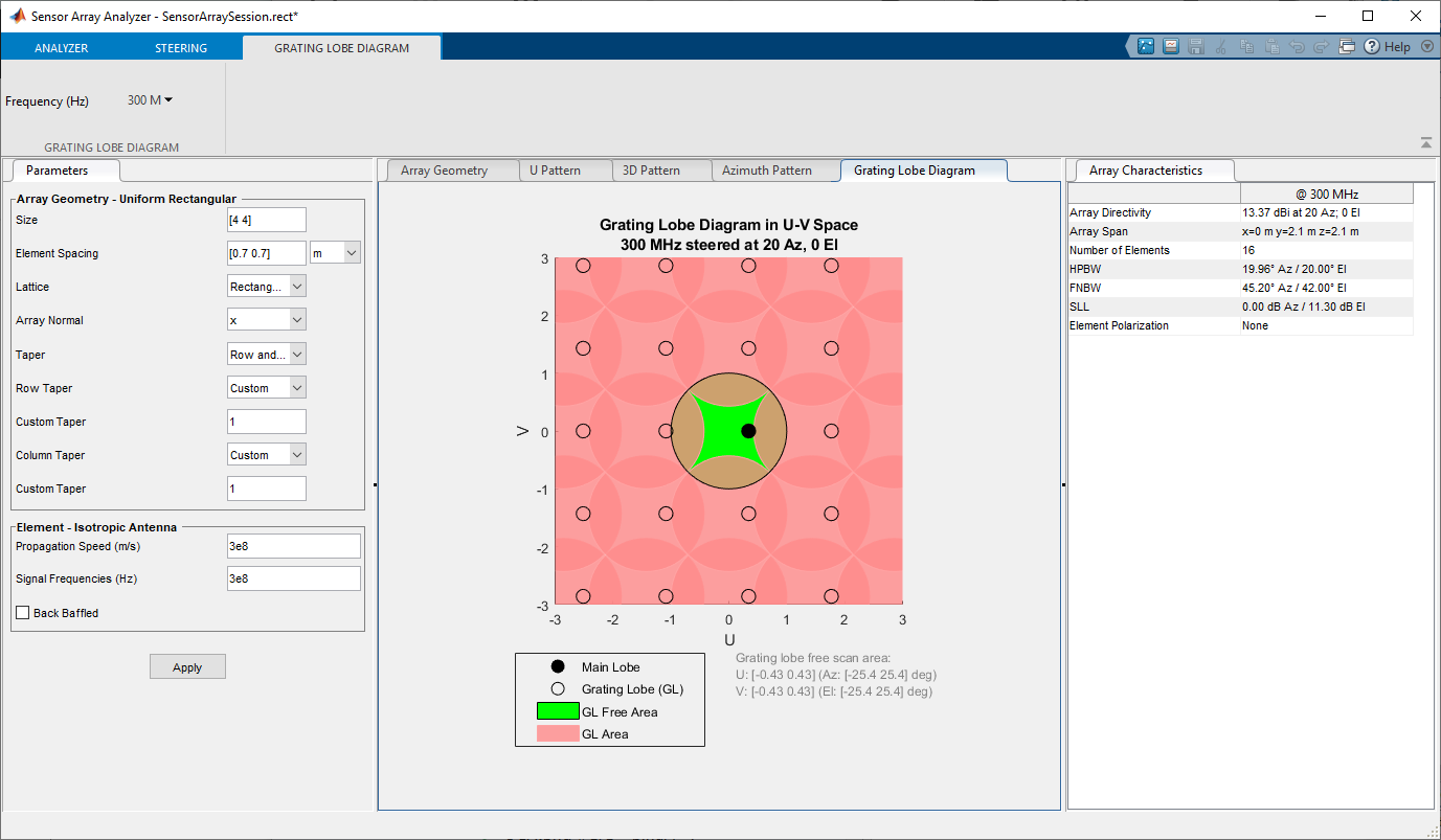 Grating lobe diagram of a 4-by-4 uniform rectangular array in U-V space for a 300 MHz signal steered at 20 degrees azimuth and 0 degree elevation