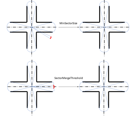 Minimum sector size and merge threshold