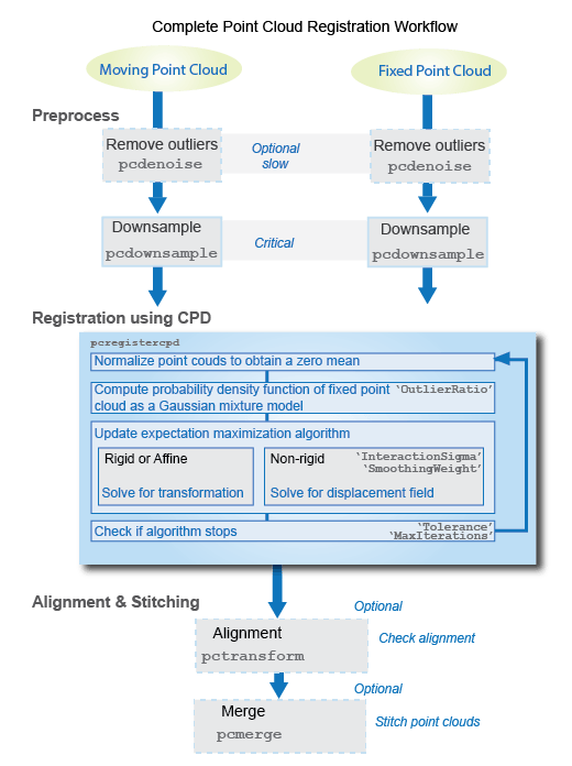 Illustration of complete point cloud registration workflow.