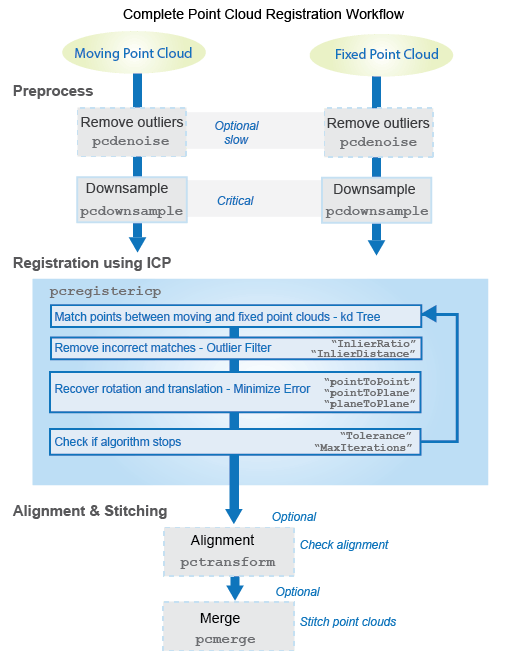 Illustration of complete point cloud registration workflow.
