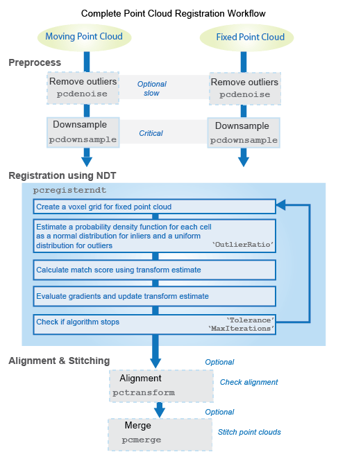 Illustration of complete point cloud registration workflow.