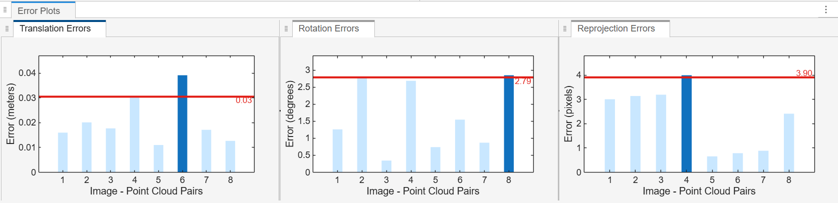 Error Plots