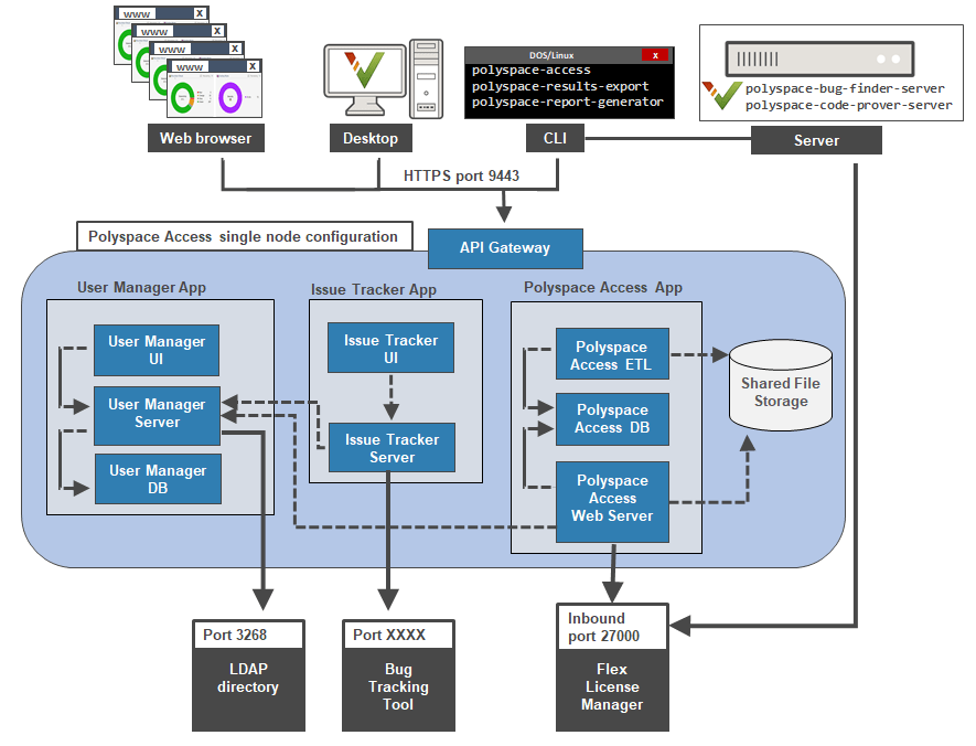 Polyspace Access network diagram for single node configuration.
