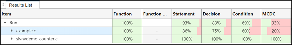 Merged results showing coverage for generated and hand-written code