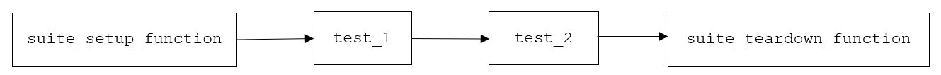 suite_setup_function runs first, then test_1, then test_2. then suite_teardown_function