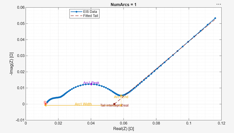 Nyquist plot that shows features for a single arc, with peak, width, and tail intercept