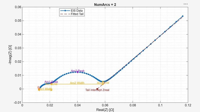 Nyquist plot that shows features for two arcs