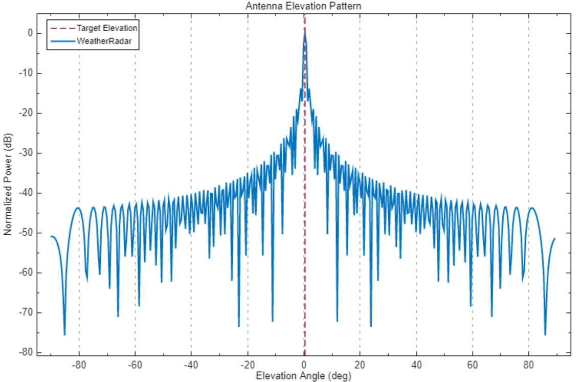 Radar elevation pattern