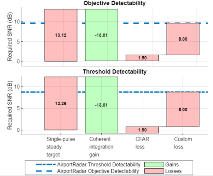 Link budget plot