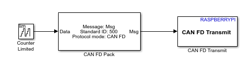 Simulink model with a counter connected to CAN FD Pack block which feeds into a CAN FD Transmit block for sending CAN FD messages to Raspberry Pi.