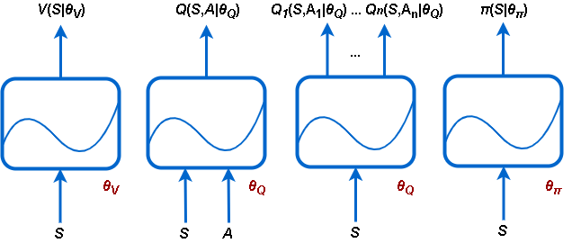 Four different diagrams showing inputs and outputs of three critics (value functions, scalar q-value functions, vector q-value functions), and one actor.