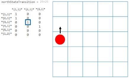 Basic five-by-five grid world showing the agent position that moves north.