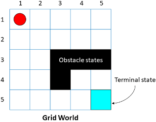 Basic five-by-five grid world with an arrow pointing to the terminal state location (indicated by a light blue square) in the bottom right corner.