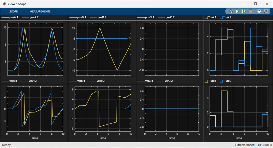 Simulink floating scope visualization of how the positions and velocities of the three disks, and the forces applied by the agents, evolve in time