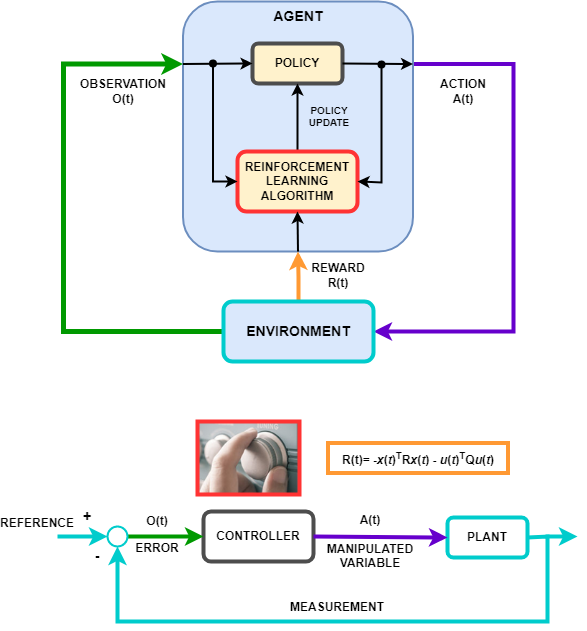 Diagram showing an agent that interacts with its environment. The observation signal goes from the environment to the agent, and the action signal goes from the agent to the environment. The reward signal goes from the environment to the reinforcement learning algorithm inside the agent. The reinforcement learning algorithm uses the available information to update a policy. The agent uses a policy to map an observation to an action. This is similar to a control diagram, shown below, in which a controller senses an error between a desired reference and a plant output and uses the error to acts on a plant input.