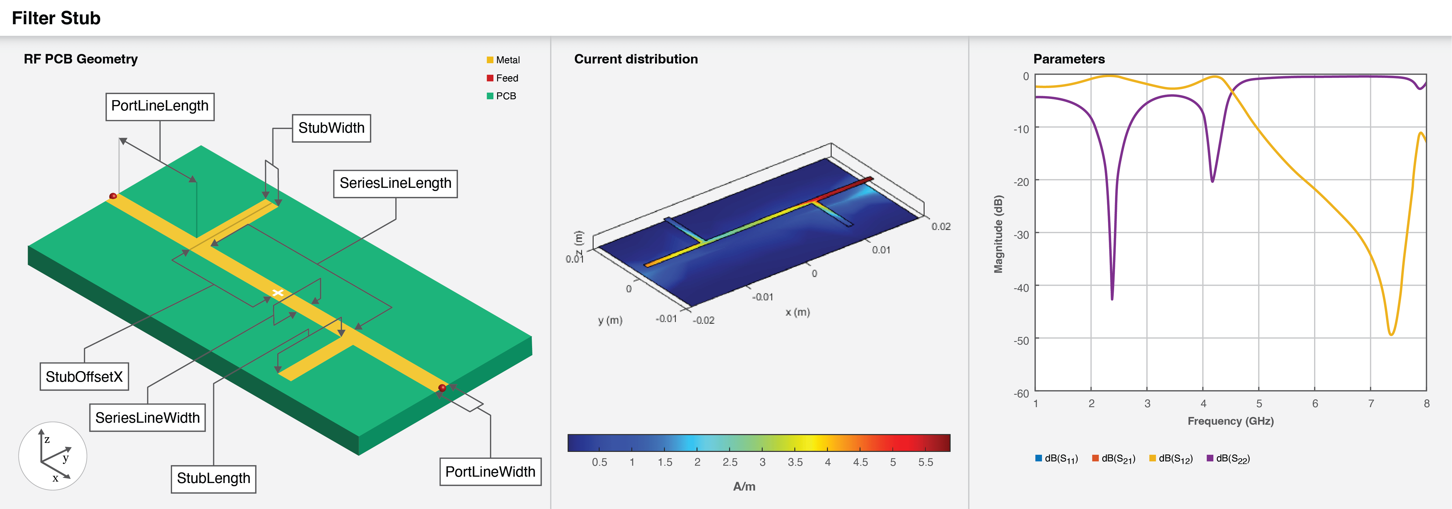 Three part image from right to left: Default image of a stub filter. Current distribution on the stub filter. S-parameters plot of the stub filter.