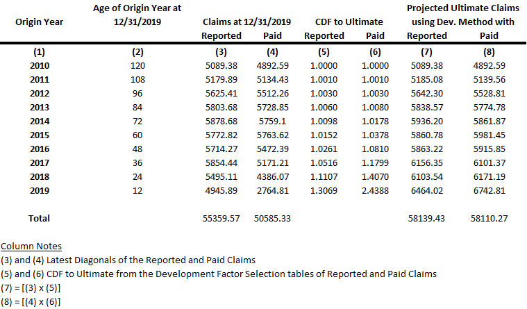 Projected ultimate claims report