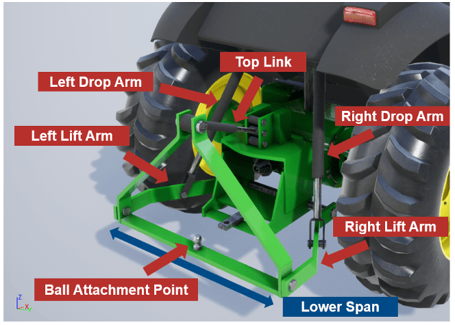 Labeled diagram of the agricultural tractor three‑point hitch showing the top link, lift arms, drop arms, ball attachment points, and lower span.