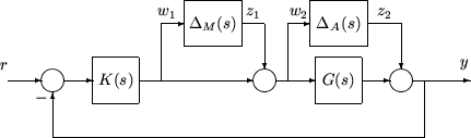 Plant G and controller K in unit negative feedback configuration. A multiplicative uncertainty ΔM(s) takes the output of K as its input w1 and produces output z1, which is added to the input of G. An additive uncertainty ΔA(s) takes the input of G as its input w2 and produces output z2, which is added to the plant output to produce system output y.