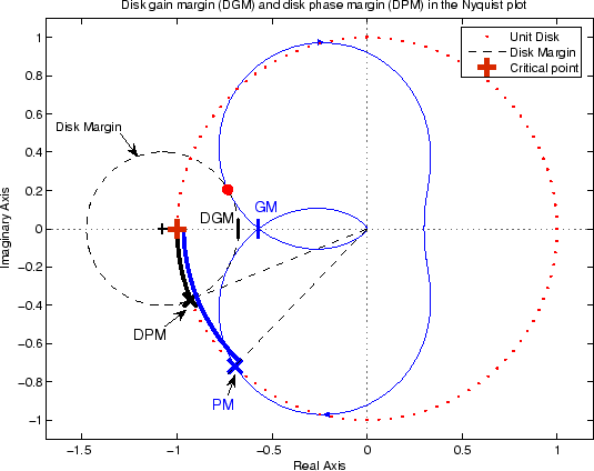 Nyquist plot of L showing the disk margin and indicating classical gain and phase margins (GM and PM) and disk-based gain and phase margins (DGM and DPM)