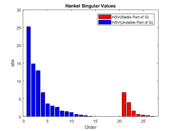Bar chart showing Hankel singular values of an order-28 dynamic system. Modes of the stable part of the system are grouped together and shown with red bars, and modes of the unstable part are grouped together and shown with blue bars.