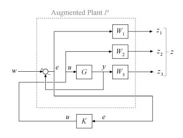 Closed-loop control system with the augmented plant P that includes the weighting functions. P has inputs {w,u} and outputs {z,e} where z = {z1,z2,z3}. P is interconnected with controller K in an LFT configuration, where K has input e and output u.