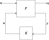 Plant P in LFT feedback connection to controller K. P has inputs w and u, and outputs z and y. K has output u and input y.
