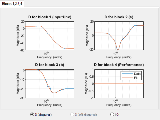 Example full display of musyn results in a figure window with four axes. Each axis shows the magnitude of D as a function of frequency for an uncertain block in the tuned system. At the bottom of the figure window are radio buttons labeled D (diagonal), D (off-diagonal), and jG.