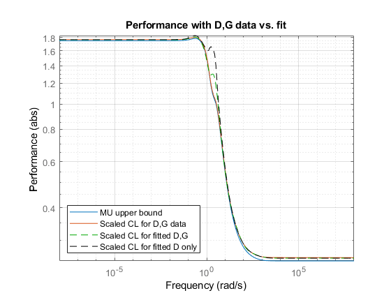 Sample Robust Performance plot with title Performance with D,G data vs. fit. The plot shows Performance (abs) vs Frequency on a log-log axis.