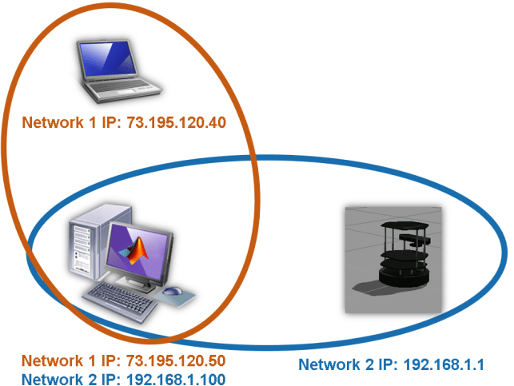 ROS node host specification