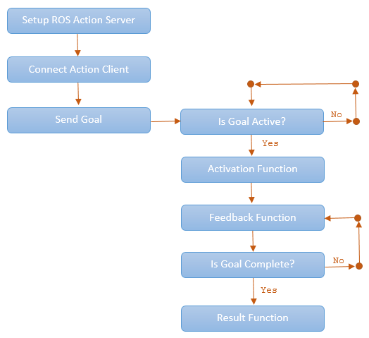 Workflow to execute a ROS Action.