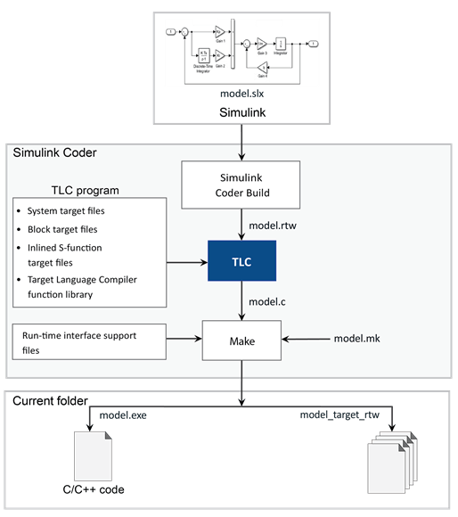 The image displays the comprehensive overview of transforming block diagrams into high quality code.