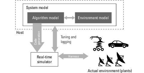 Conceptual diagram of a real-time rapid prototyping system