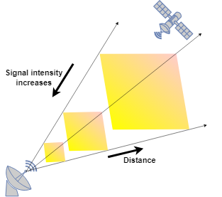 An antenna radiating a signal, where the signal strength decreases with distance due to the increase in signal spread.