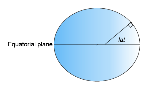 Latitude coordinate of geodetic system