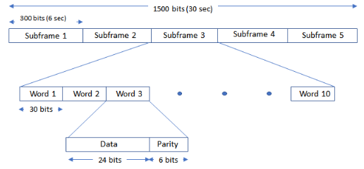 GPS LNAV message structure containing 1500-bit long frame which is divided into 5 frames off 300 bits each.