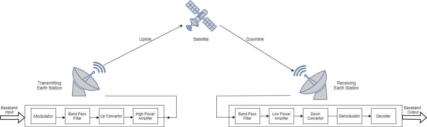 Block diagram of a transmitting Earth station using a satellite to unidirectionally communicate with a receiving Earth station.