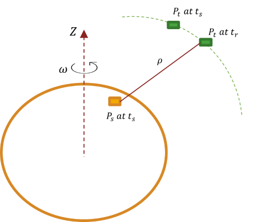 A diagrammatic view of a satellite as target