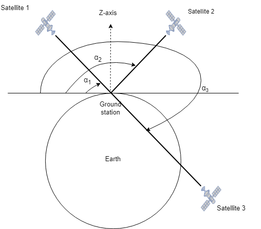 Figure shows 3 elevation angles (45, 135, and 225 degrees) where satellites are positioned in orbit. Each elevation angle is considered as a seperate satellite.