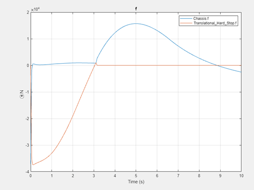 The Simscape Results Explorer window shows that there is no longer persistent noise in the simulation for both Chassis.f and Translational_Hard_Stop.f.