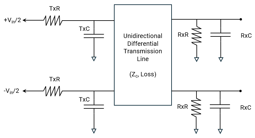 Image of the transmission line model in unidirectional configuration. The transmission line has an impedance Zc. The transmitter side resistance and capacitance are TxR and TxC. The receiver side resistance and capacitance are RxR and RxC.