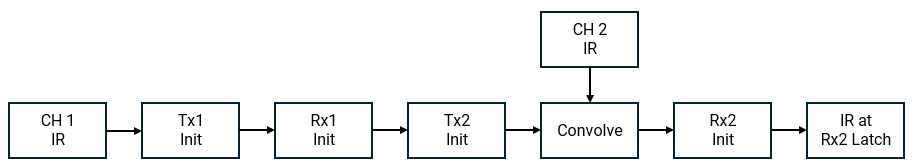 Redriver workflow for upstream statistical simulation. The channel 1 impulse response passes through Tx1 Init, Rx1 Init, Tx2 Init and is convolved with the channel 2 impulse response. The convolved output then passes through Rx2 Init to the Rx2 latch.