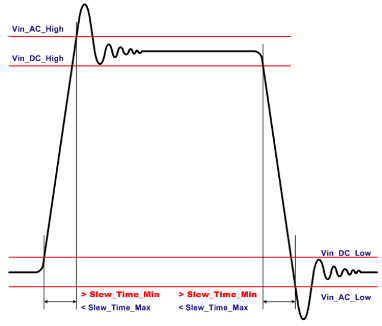 Minimum slew time for single-ended waveforms