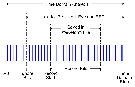 Time domain start stop simulation parameters