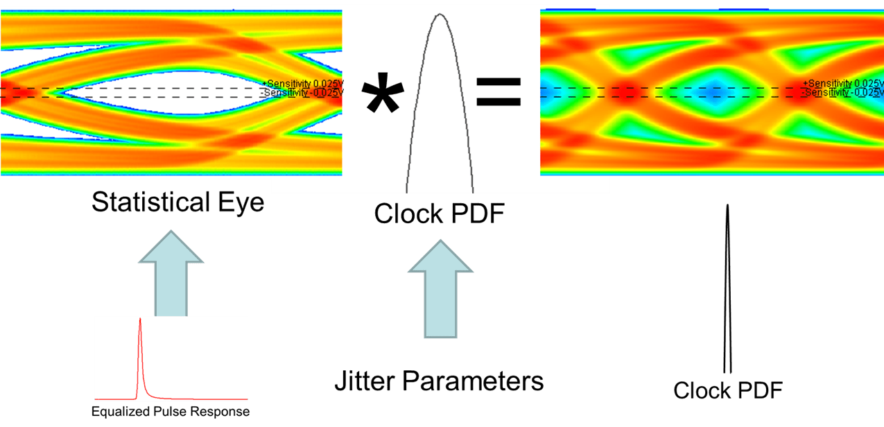 Statistical simulation in clocked and convolved mode.