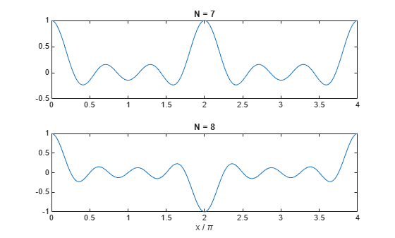Figure contains 2 axes objects. Axes object 1 with title N = 7 contains an object of type line. Axes object 2 with title N = 8, xlabel x / \pi contains an object of type line.