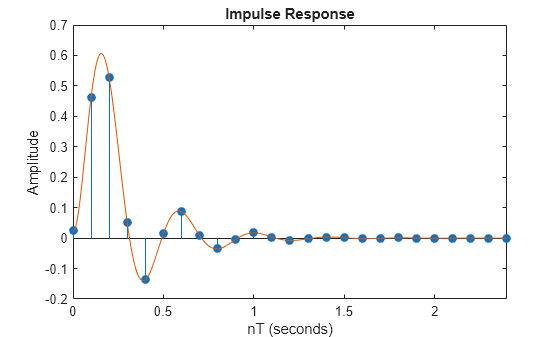 Figure contains an axes object. The axes object with title Impulse Response, xlabel nT (seconds), ylabel Amplitude contains 2 objects of type stem, line.