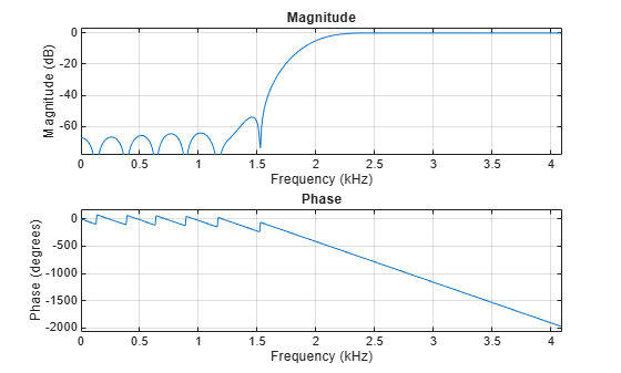 Figure contains 2 axes objects. Axes object 1 with title Phase, xlabel Frequency (kHz), ylabel Phase (degrees) contains an object of type line. Axes object 2 with title Magnitude, xlabel Frequency (kHz), ylabel Magnitude (dB) contains an object of type line.