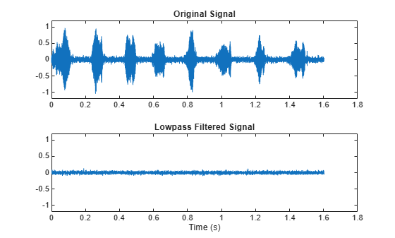 Figure contains 2 axes objects. Axes object 1 with title Original Signal contains an object of type line. Axes object 2 with title Lowpass Filtered Signal, xlabel Time (s) contains an object of type line.